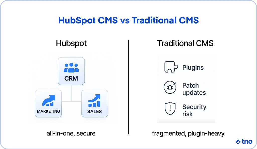 Illustration for "The Ultimate Guide to Build and Managing Your Website with HubSpot CMS"