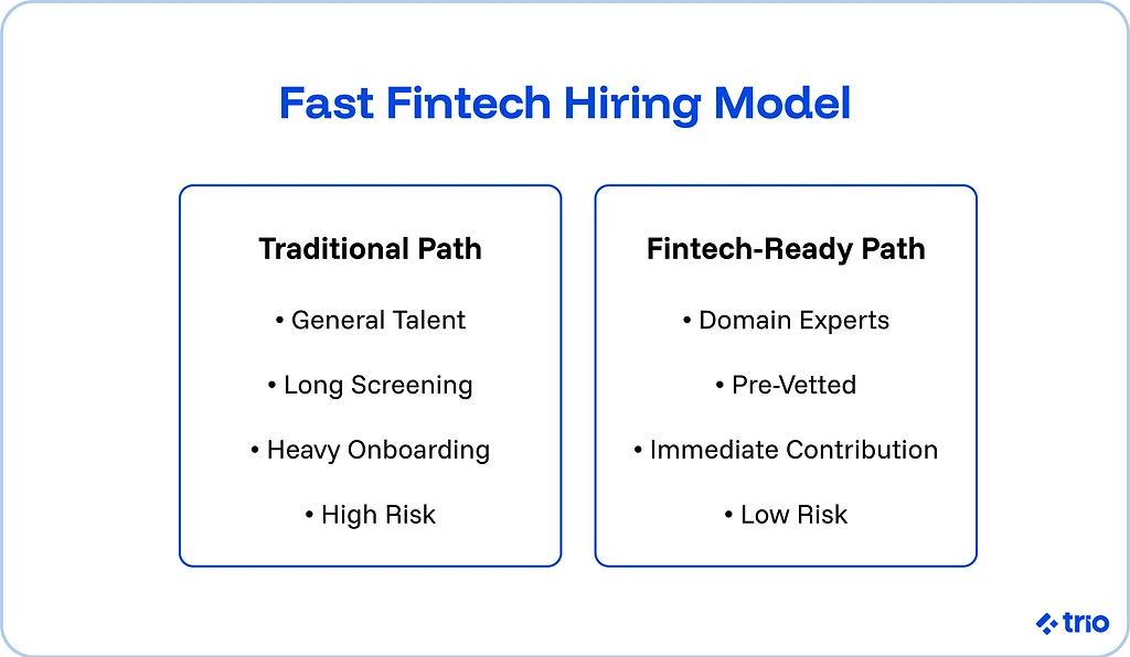Fast fintech hiring model:
Traditional paths involve general talent, long screening, heavy onboarding, and high risk.
Fintech-ready paths involve domain experts, pre-vetted, immediate contribution, and low risk.