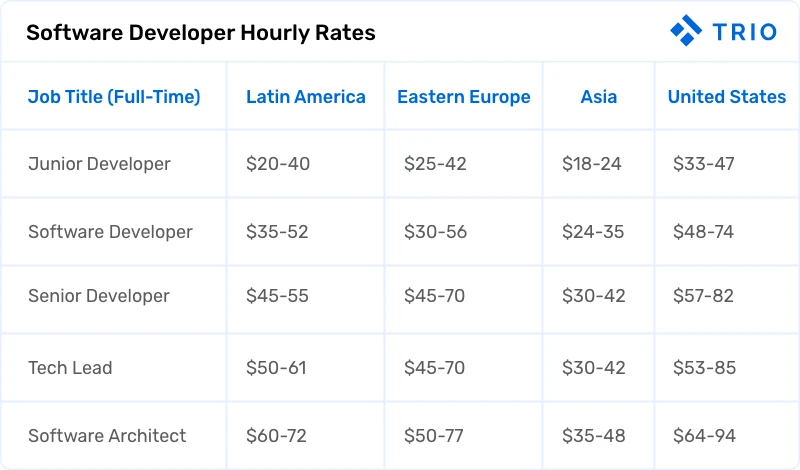 Table displaying hourly rates for various software development roles across different regions, including Latin America, Eastern Europe, Asia, and the United States, with the Trio logo in the upper right corner. Rates range from $18 for a Junior Developer in Asia to $94 for a Software Architect in the United States.
