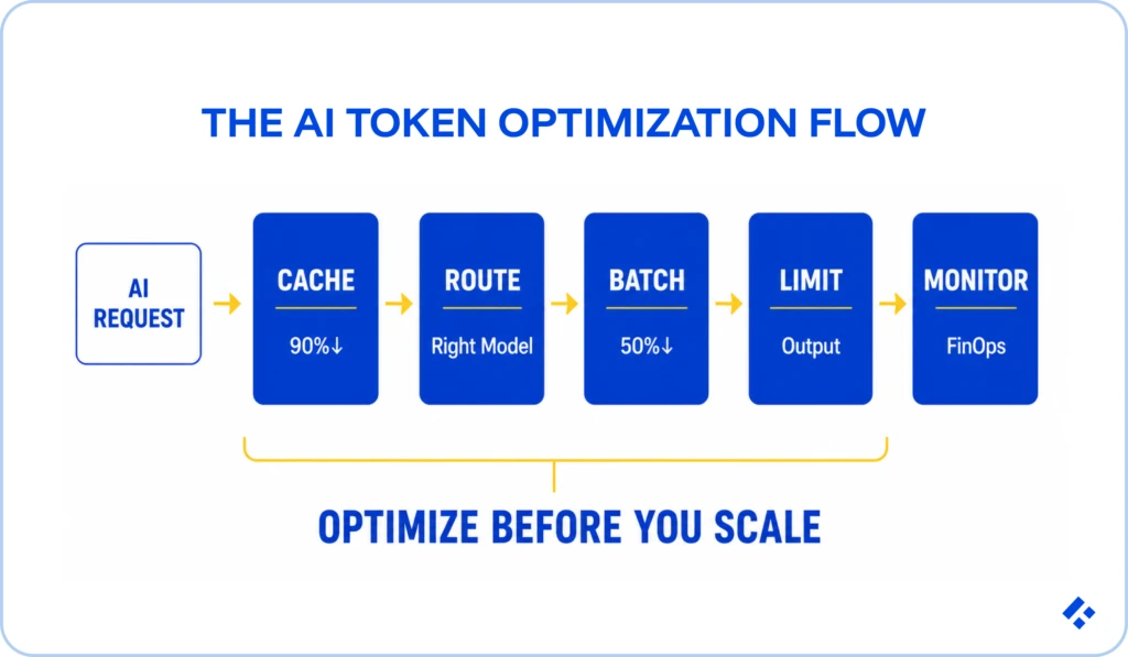 AI token optimization flow diagram showing how to reduce AI token spend for fintech: cache cuts requests 90%, route to the right model, batch cuts cost 50%, limit output, and monitor via FinOps