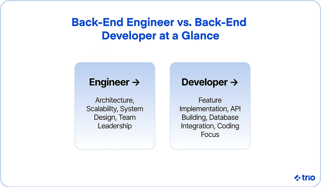 Illustration for "Backend Engineer vs. Backend Developer: What Do They Do?"