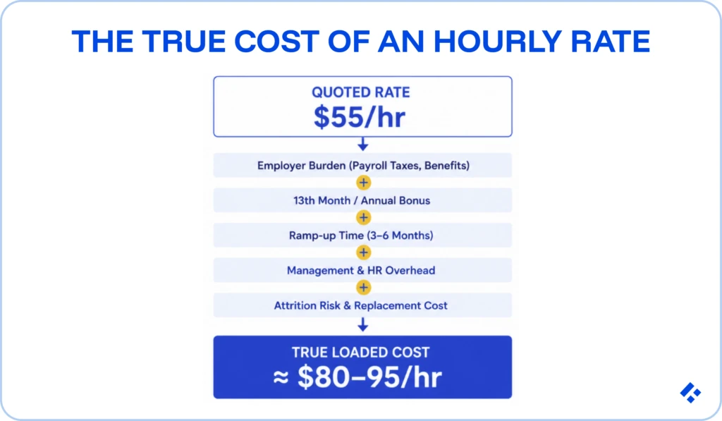 Waterfall chart showing offshore development rates by role: a $55/hr quoted rate grows to an $80–95/hr true loaded cost after employer burden, 13th-month bonus, ramp-up time, management overhead, and attrition risk