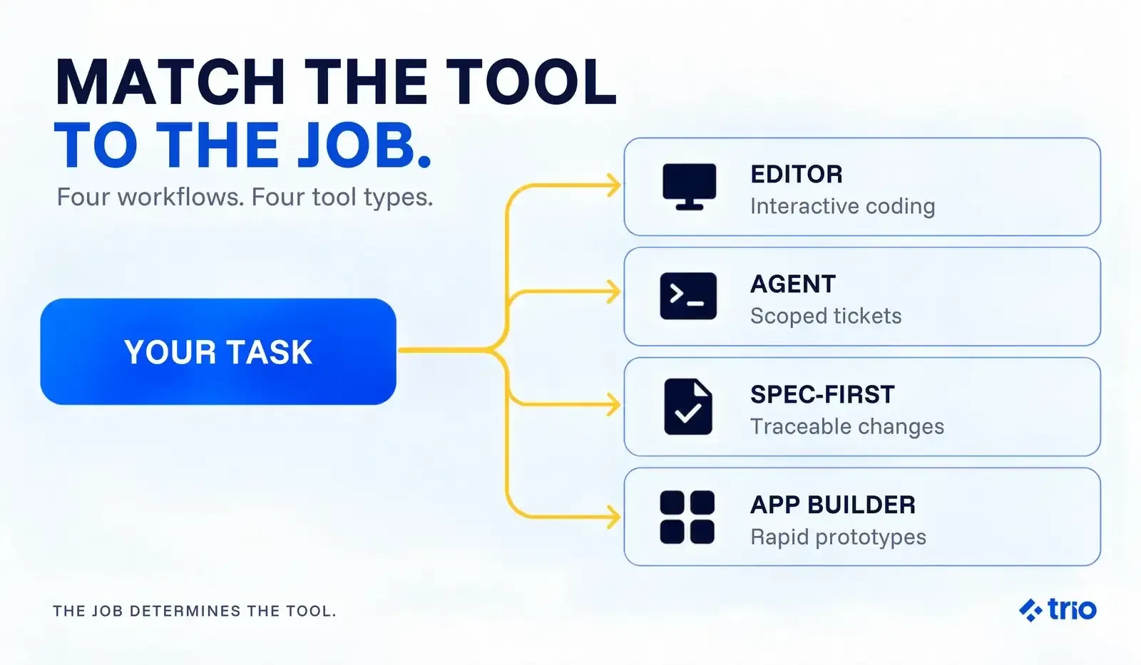 A graphic illustrating how you should match your tool to the job you are doing.