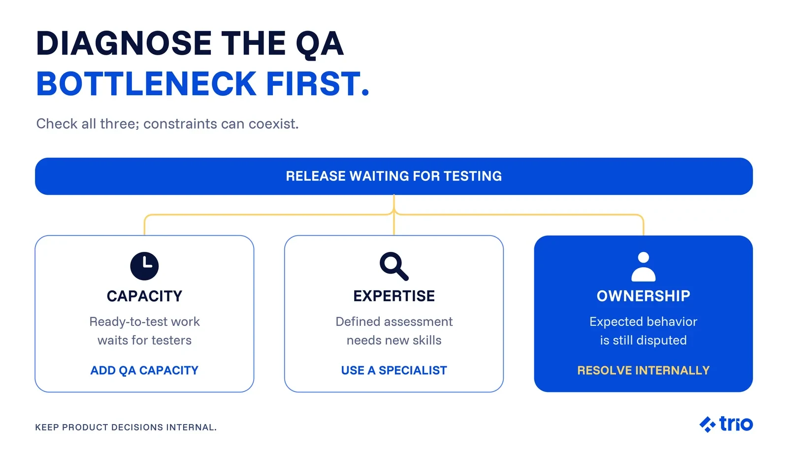 Software Quality Assurance Outsourcing- When It Fits and What to Retain