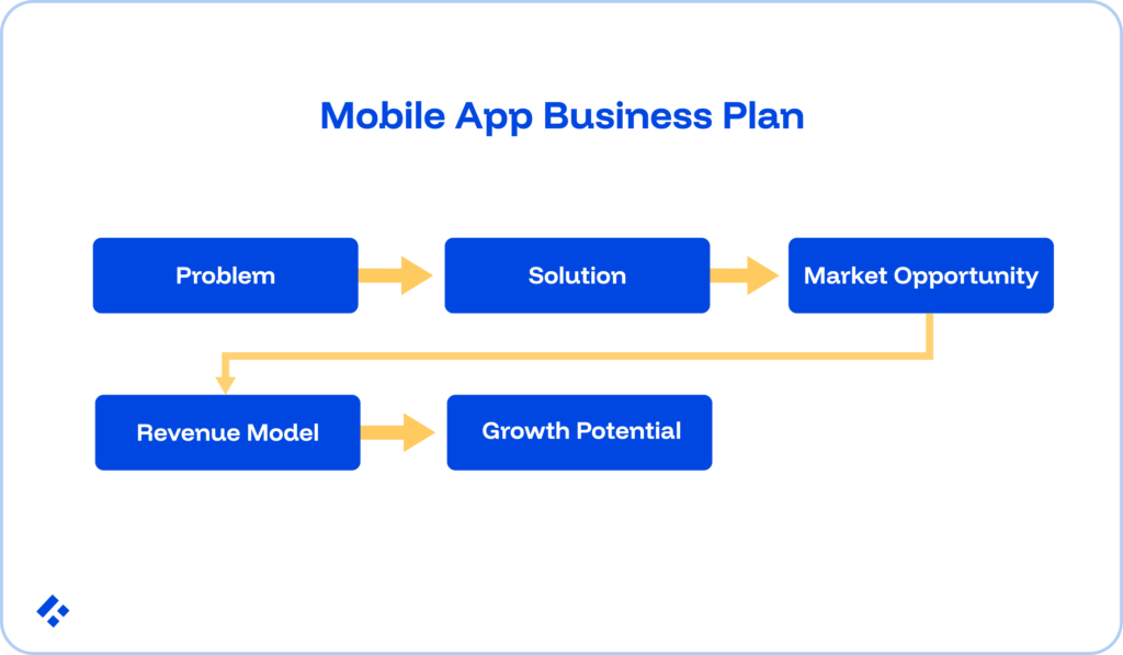 Mobile app business plan:
Problem - solution - market opportunity - revenue model - growth potential.