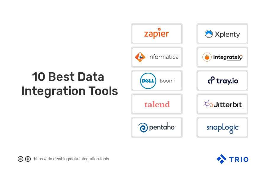 Graphic titled "10 Best Data Integration Tools" featuring logos for Zapier, Informatica, Dell Boomi, and others, with a Trio.dev blog link at the bottom.