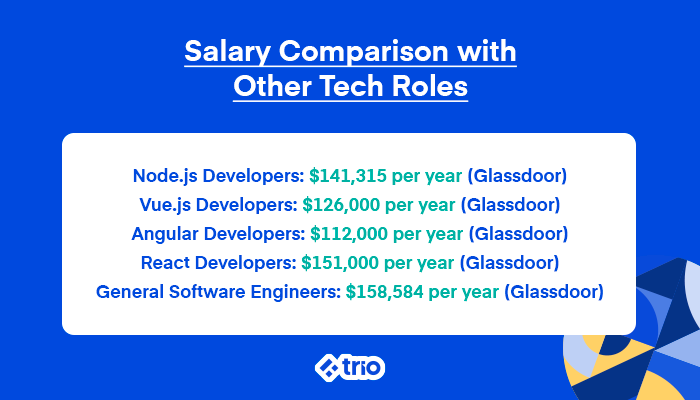 Comparison of average salaries for various tech roles including Node.js developers, Vue.js developers, Angular developers, React developers, and general software engineers.