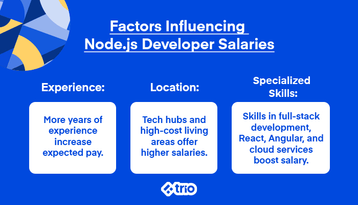 Factors influencing Node.js developer salaries, including experience, location, and specialized skills