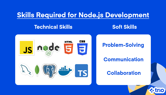 Diagram showing the technical and soft skills required for Node.js development, including JavaScript, Node.js, HTML, CSS, SQL, MongoDB, TypeScript, problem-solving, communication, and collaboration.