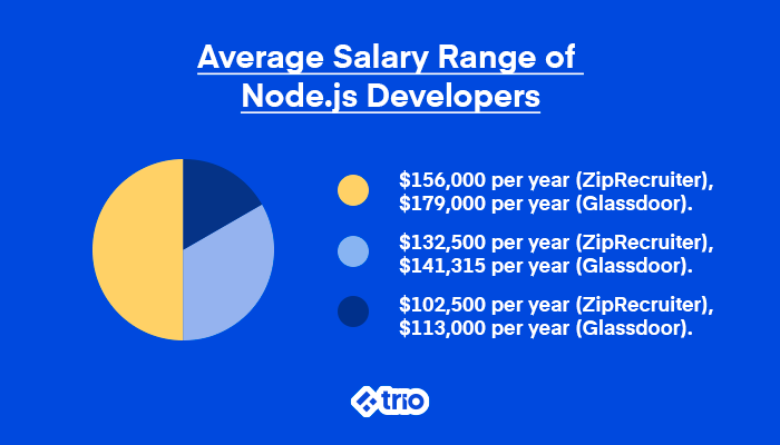 Average salary range for Node.js developers from various sources including ZipRecruiter and Glassdoor.