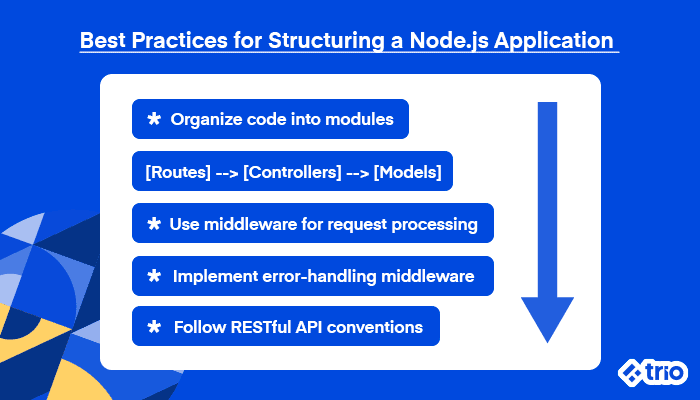Best practices for structuring a Node.js application, including organizing code into modules and using middleware.