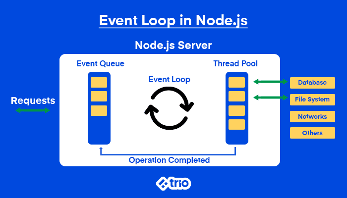 Diagram explaining the event loop in a Node.js server, showing the process of handling requests with an event queue and thread pool.