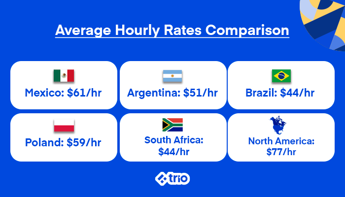 Average hourly rates for developers across different regions