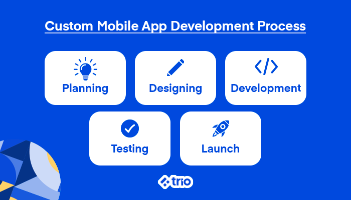 Custom Mobile App Development Process: Planning, Designing, Development, Testing, Launch