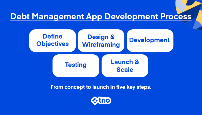 Debt Management App Development Process
