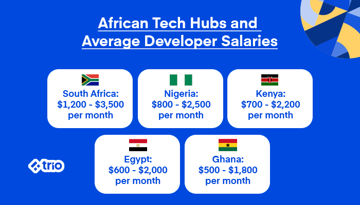 Information on African tech hubs and average developer salaries in South Africa, Nigeria, Kenya, Egypt, and Ghana.