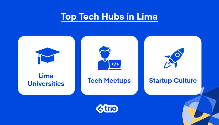 Illustration of top tech hubs in Lima featuring universities, meetups, and startup culture.