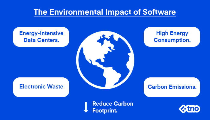 The Environmental Impact of Software