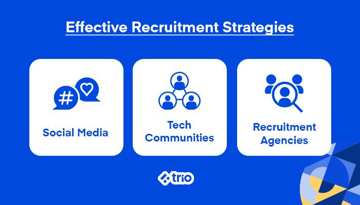 Graphic showing effective recruitment strategies with icons for social media, tech communities, and recruitment agencies.
