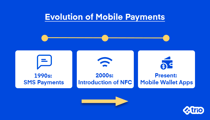 Evolution of Mobile Payments Timeline