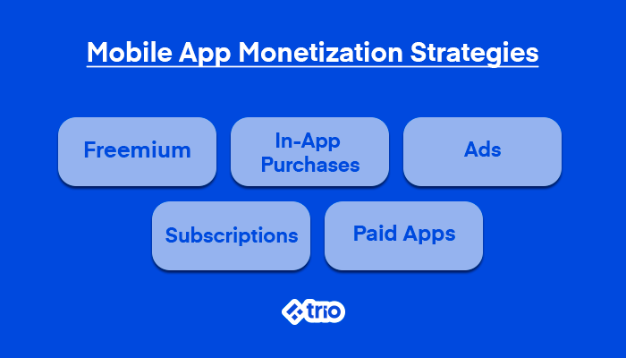Five methods for mobile app monetization including freemium, in-app purchases, ads, subscriptions, and paid apps.