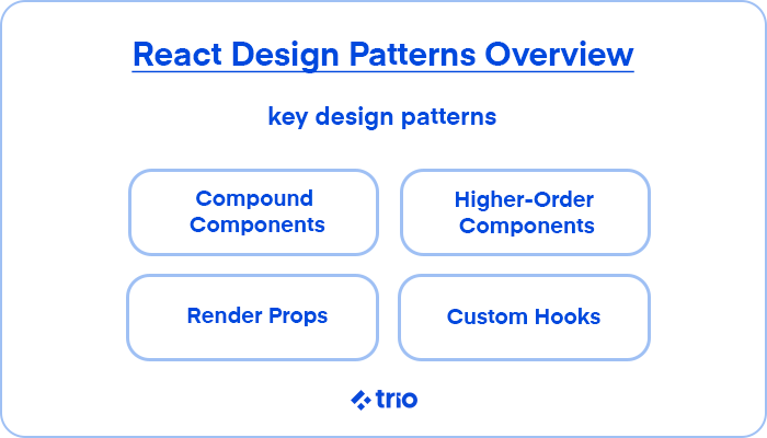 Overview of key React design patterns including Compound Components, Higher-Order Components, Render Props, and Custom Hooks.