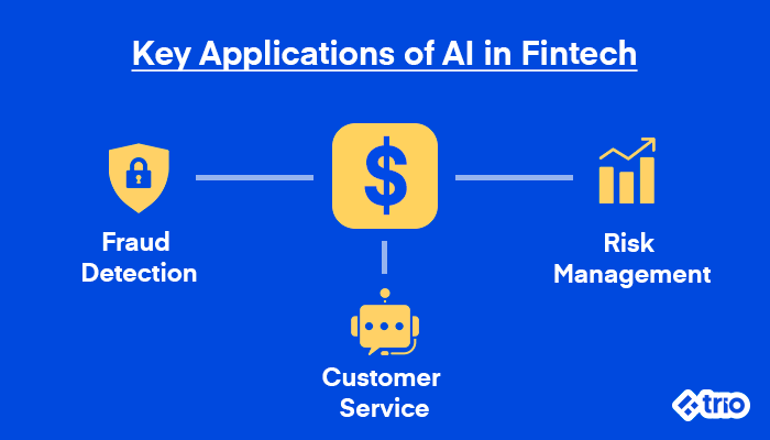 Diagram showing the key applications of AI in fintech: Fraud Detection, Risk Management, and Customer Service.