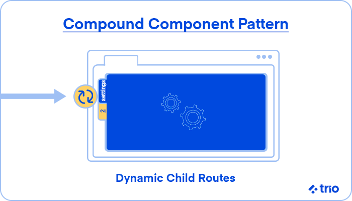 A tabbed interface in a browser window, showing dynamic child routes with gears representing settings.