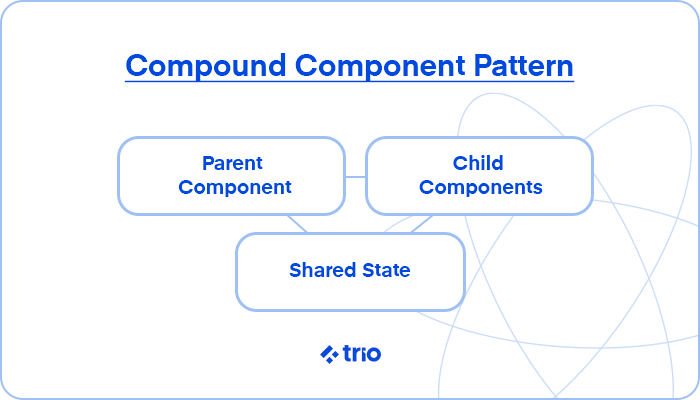 Flowchart illustrating the Compound Component Pattern with a Parent and Child Components sharing state.