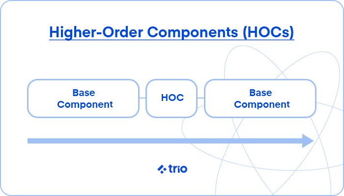 Diagram showing the relationship between a Base Component and a Higher-Order Component (HOC).