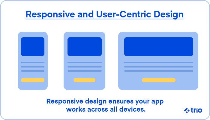 Three device screen layouts illustrating responsive and user-centric design.