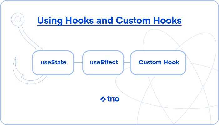 Illustration showing React's useState, useEffect, and a Custom Hook linked together.