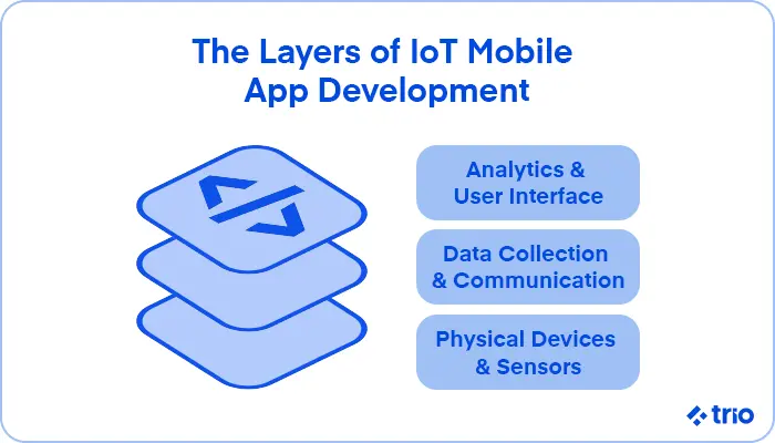 A three-layer stack representing physical devices and sensors, data collection and communication, and analytics and user interface.