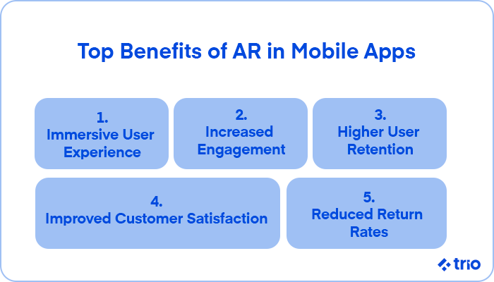 Five benefits of AR in mobile apps: immersive user experience, increased engagement, higher retention, improved customer satisfaction, and reduced return rates.