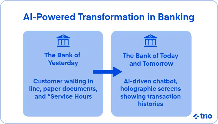 A comparison showing the transition from 'The Bank of Yesterday' with paper documents and long queues to 'The Bank of Today and Tomorrow' with AI-driven chatbots and futuristic transaction screens.
