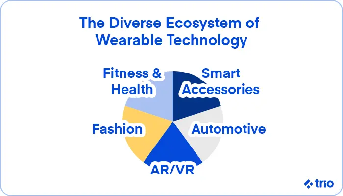 A pie chart displaying segments like fitness and health, smart accessories, fashion, automotive, and AR/VR for wearable technology.