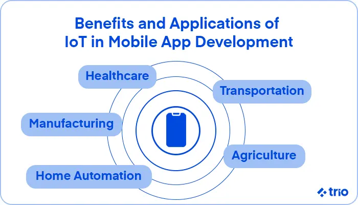 A radial diagram illustrating IoT applications in healthcare, transportation, agriculture, manufacturing, and home automation.