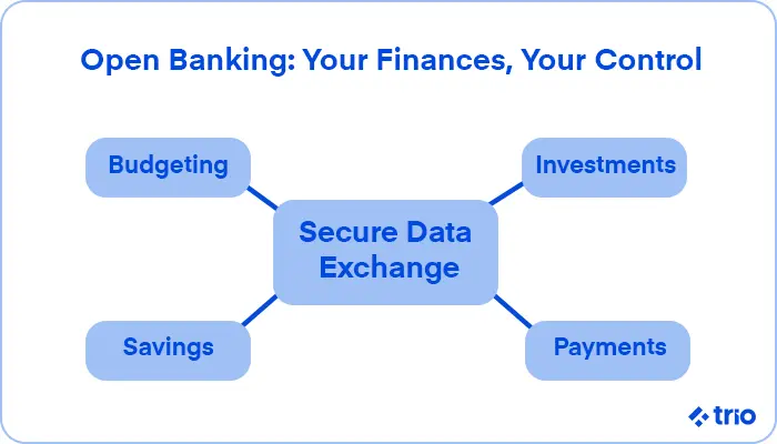 A central node labeled 'Secure Data Exchange' connecting to Budgeting, Investments, Savings, and Payments.