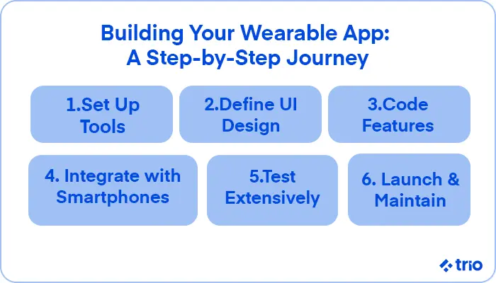 A process diagram showing six steps: setting up tools, defining UI design, coding features, integrating with smartphones, testing, and launching.