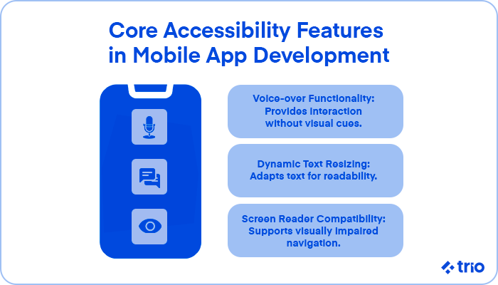 Illustration of core accessibility features in mobile app development, including voice-over, dynamic text resizing, and screen reader compatibility.
