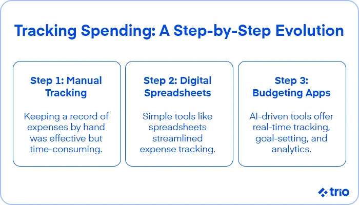 Three steps of expense tracking evolution: manual tracking, digital spreadsheets, and budgeting apps, shown in separate panels