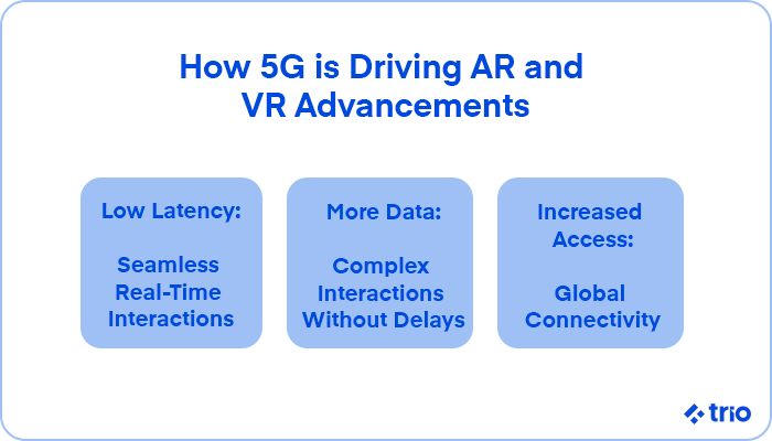 Three benefits of 5G for AR and VR: Low latency, more data, and increased access.