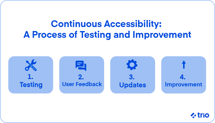 Four-step process showing Testing, User Feedback, Updates, and Improvement for continuous accessibility.