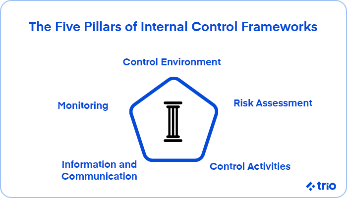 The five pillars of internal control frameworks: control environment, risk assessment, control activities, information & communication, and monitoring.