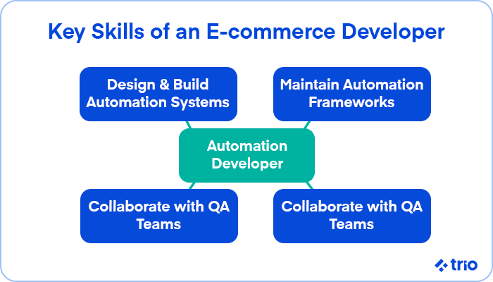 Roles of an automation developer in e-commerce, including automation system design, framework maintenance, and QA collaboration.