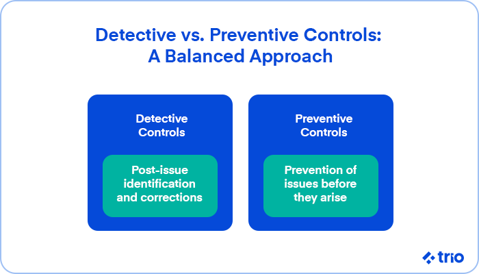 Comparison between detective and preventive controls in business processes.