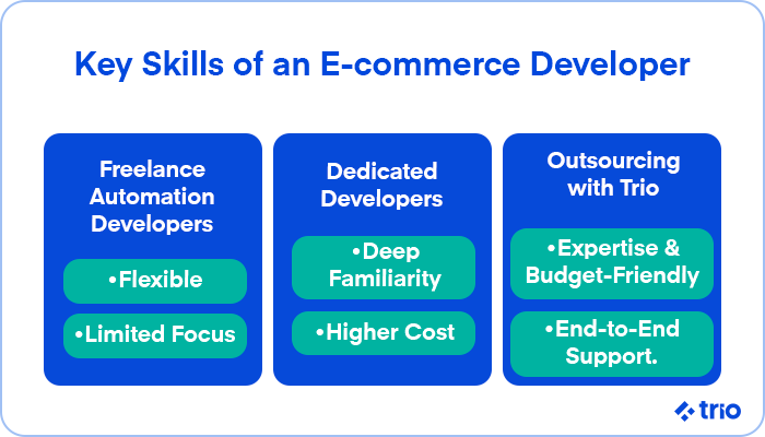 Comparison of freelance, dedicated, and outsourced e-commerce developers, highlighting their strengths and trade-offs.