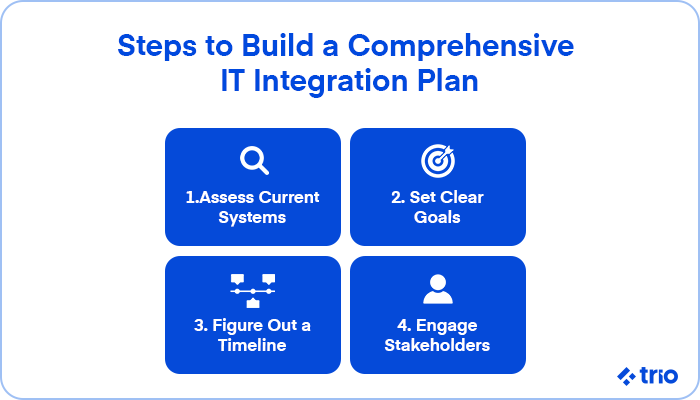 Four key steps for a successful IT integration plan: assess current systems, set clear goals, define a timeline, and engage stakeholders.