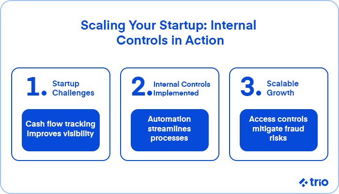 Three steps for implementing internal controls in startups: addressing challenges, automation, and scalable growth.