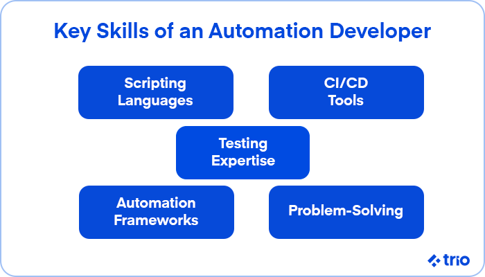 Essential skills for automation developers, including scripting languages, CI/CD tools, testing expertise, automation frameworks, and problem-solving.